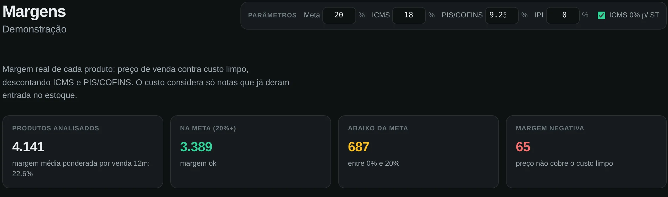 Margins screen with Brazilian sales-tax parameters (ICMS, PIS/COFINS) and the summary: 4,141 products analyzed, 687 below target, 65 with negative margin