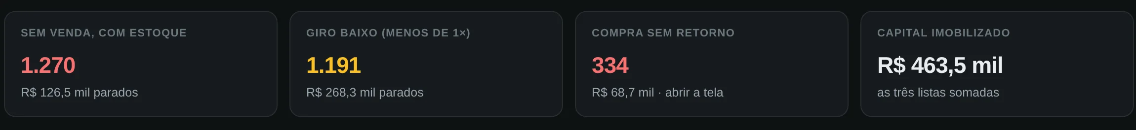 Idle-inventory indicators: 1,270 products with no sales, 1,191 slow movers, 334 purchases that never sold and R$463.5k of tied-up capital