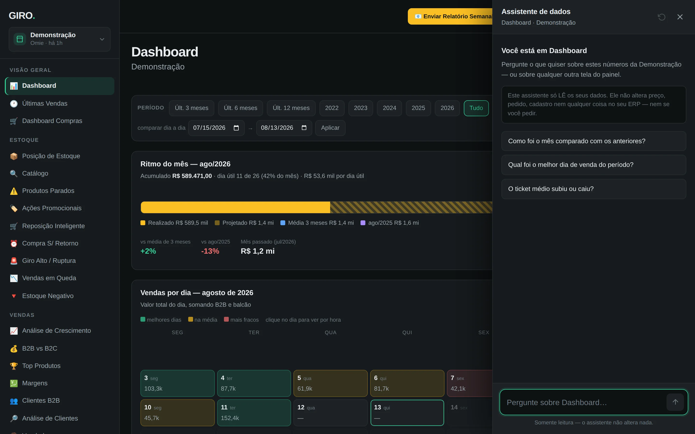 Data assistant open over the dashboard, stating that it only reads the data and suggesting questions about the month