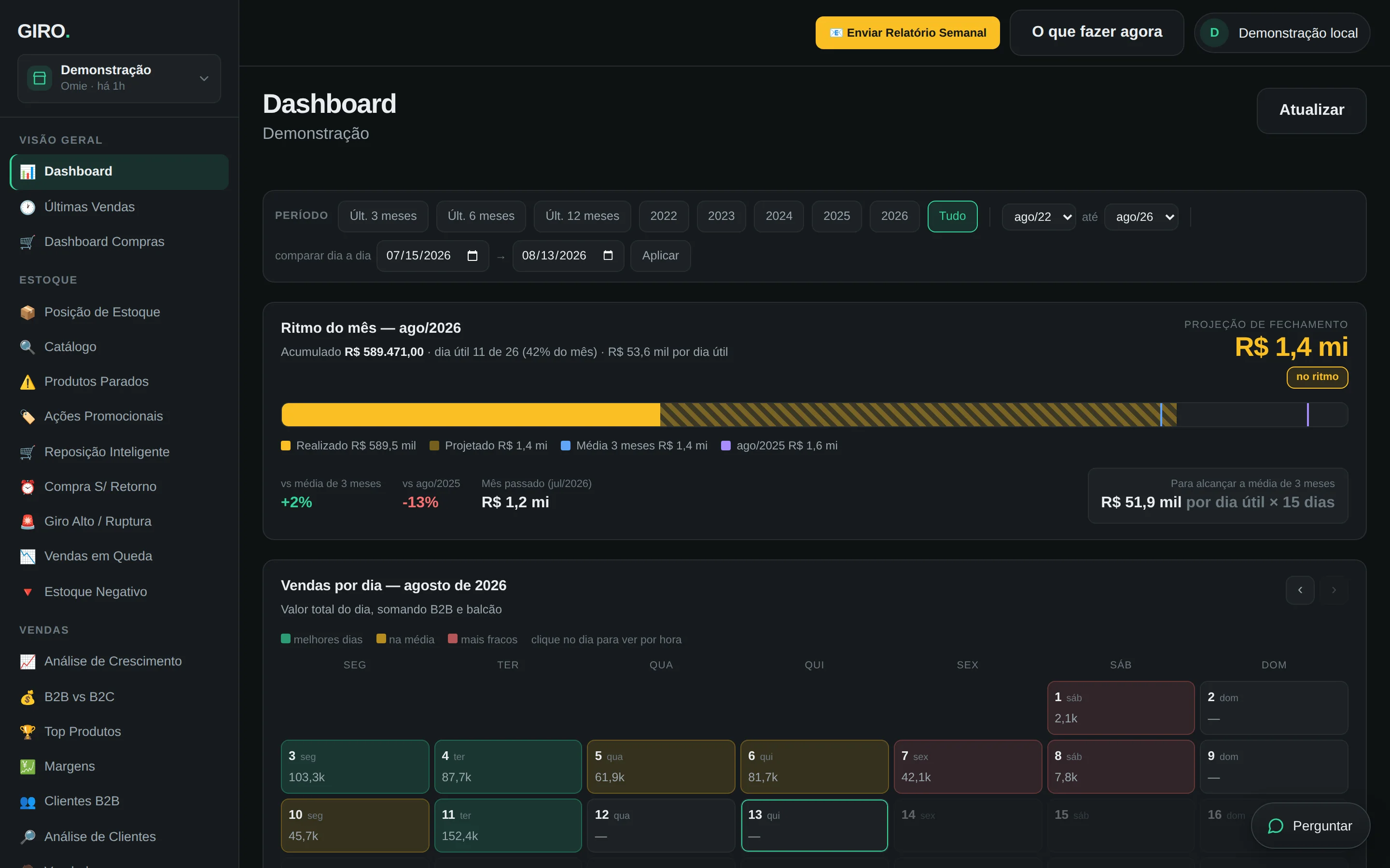GIRO dashboard showing the month’s pace, the month-end projection and day-by-day sales